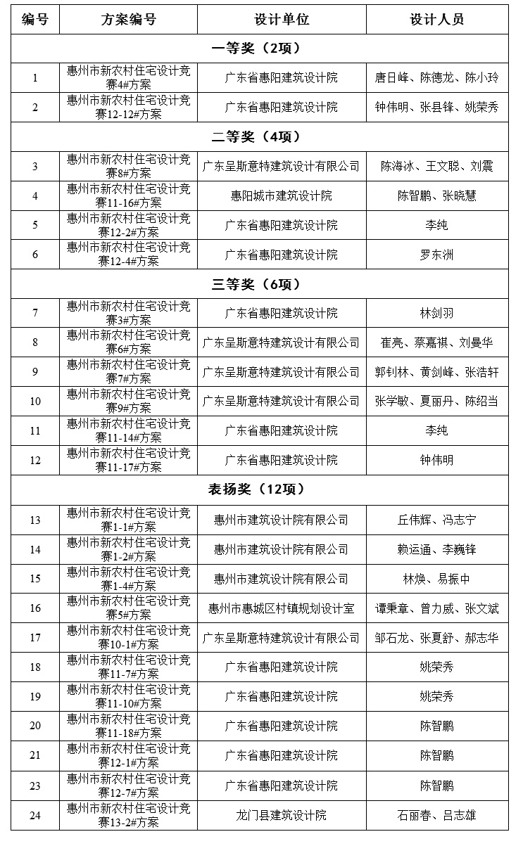 關于2015年惠州市新(xīn)農村住宅設計競賽獲獎名(míng)單的公(gōng)告